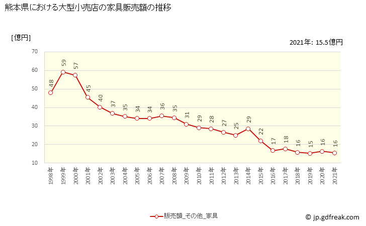 グラフ 熊本県の大型小売店（百貨店・スーパー）の販売動向 家具販売額の推移