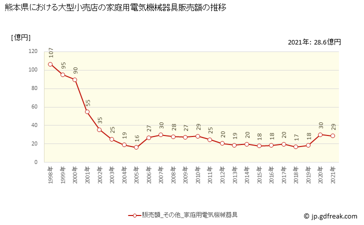 グラフ 熊本県の大型小売店（百貨店・スーパー）の販売動向 家庭用電気機械器具販売額の推移