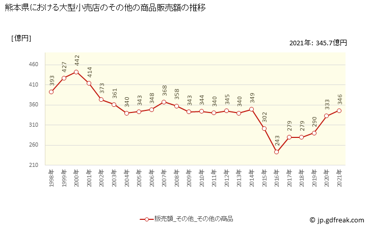 グラフ 熊本県の大型小売店（百貨店・スーパー）の販売動向 その他の商品販売額の推移