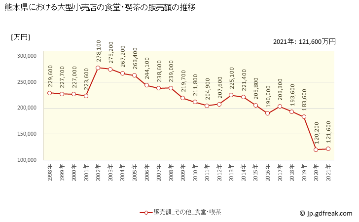 グラフ 熊本県の大型小売店（百貨店・スーパー）の販売動向 食堂・喫茶の販売額の推移