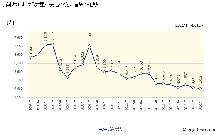 グラフ 熊本県の大型小売店（百貨店・スーパー）の販売動向 従業者数の推移