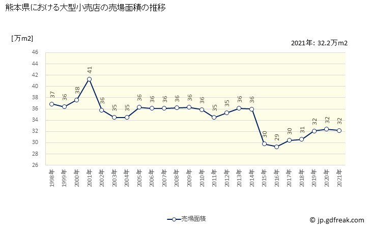グラフ 熊本県の大型小売店（百貨店・スーパー）の販売動向 売場面積の推移