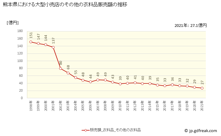 グラフ 熊本県の大型小売店（百貨店・スーパー）の販売動向 その他の衣料品販売額の推移
