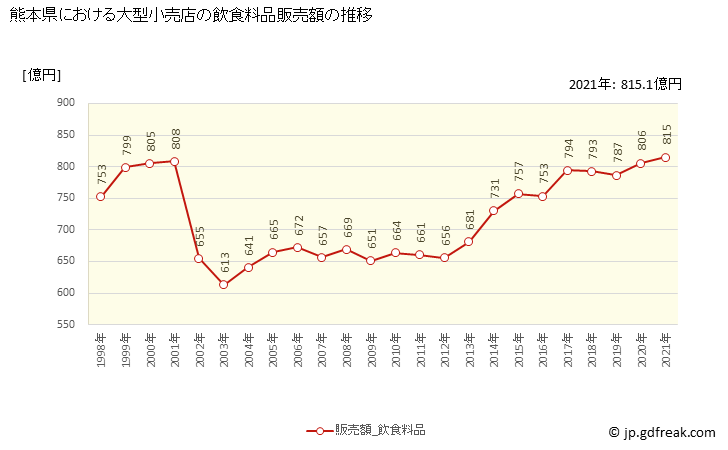グラフ 熊本県の大型小売店（百貨店・スーパー）の販売動向 飲食料品販売額の推移