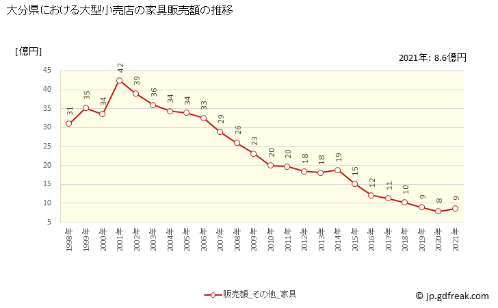 グラフ 大分県の大型小売店（百貨店・スーパー）の販売動向 家具販売額の推移