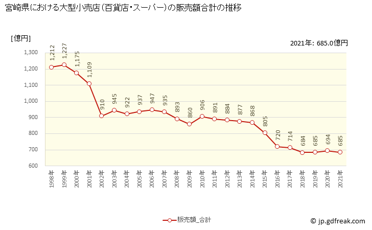 グラフ 宮崎県の大型小売店（百貨店・スーパー）の販売動向 販売額合計の推移