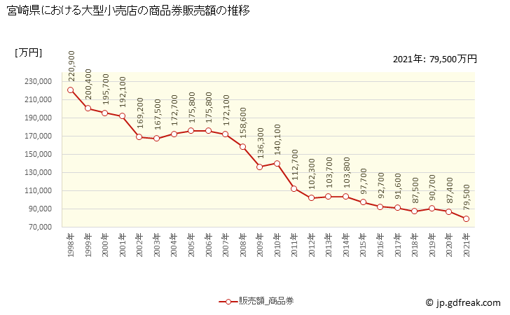 グラフ 宮崎県の大型小売店（百貨店・スーパー）の販売動向 商品券販売額の推移