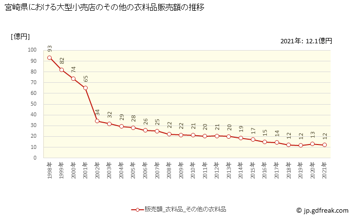 グラフ 宮崎県の大型小売店（百貨店・スーパー）の販売動向 その他の衣料品販売額の推移