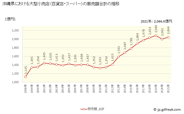 グラフ 沖縄県の大型小売店（百貨店・スーパー）の販売動向 販売額合計の推移