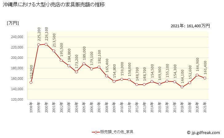 グラフ 沖縄県の大型小売店（百貨店・スーパー）の販売動向 家具販売額の推移