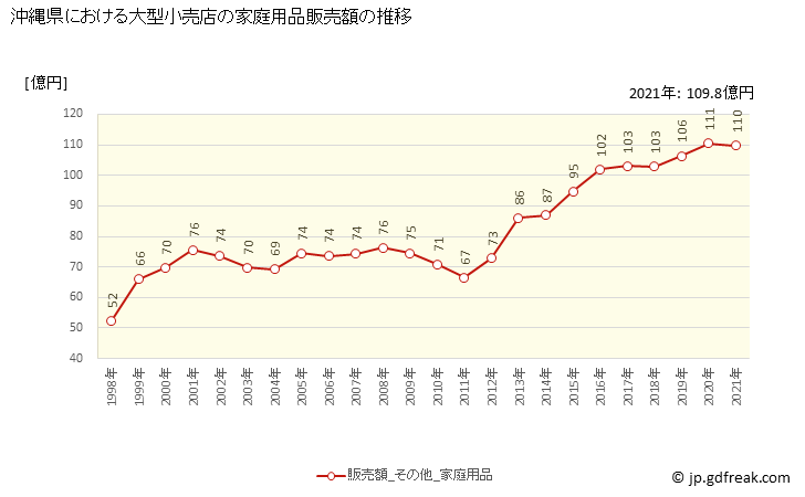 グラフ 沖縄県の大型小売店（百貨店・スーパー）の販売動向 家庭用品販売額の推移