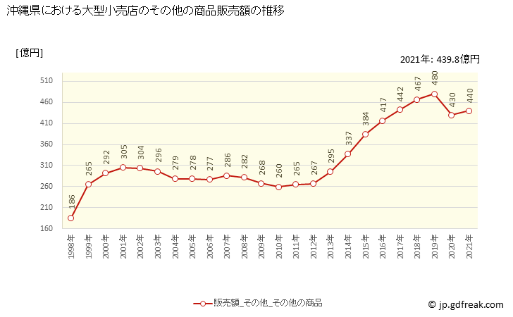 グラフ 沖縄県の大型小売店（百貨店・スーパー）の販売動向 その他の商品販売額の推移