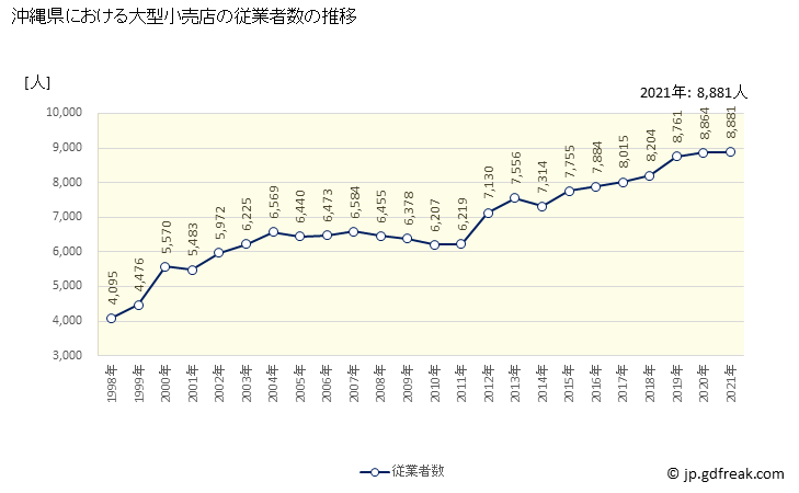 グラフ 沖縄県の大型小売店（百貨店・スーパー）の販売動向 従業者数の推移