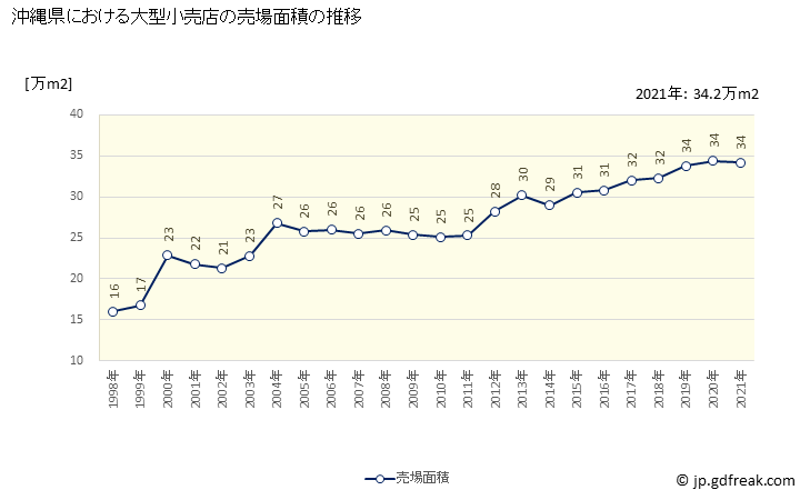 グラフ 沖縄県の大型小売店（百貨店・スーパー）の販売動向 売場面積の推移