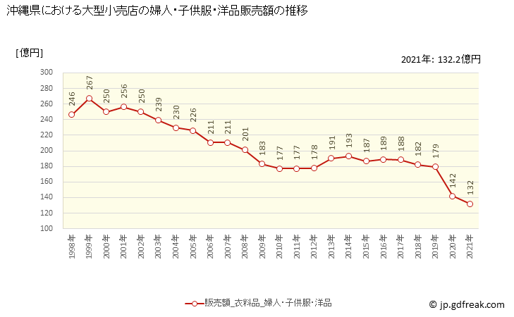 グラフ 沖縄県の大型小売店（百貨店・スーパー）の販売動向 婦人・子供服・洋品販売額の推移