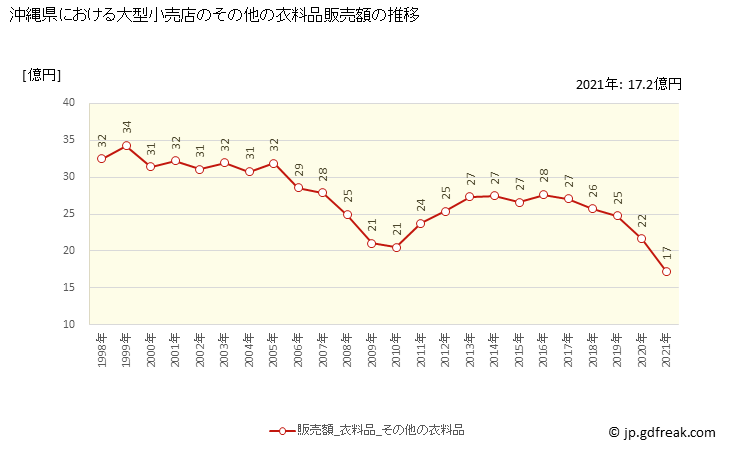 グラフ 沖縄県の大型小売店（百貨店・スーパー）の販売動向 その他の衣料品販売額の推移