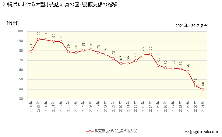 グラフ 沖縄県の大型小売店（百貨店・スーパー）の販売動向 身の回り品販売額の推移