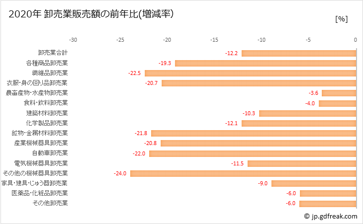 グラフ 卸売業の販売額の動向 卸売業販売額の前年比(増減率)【年次】