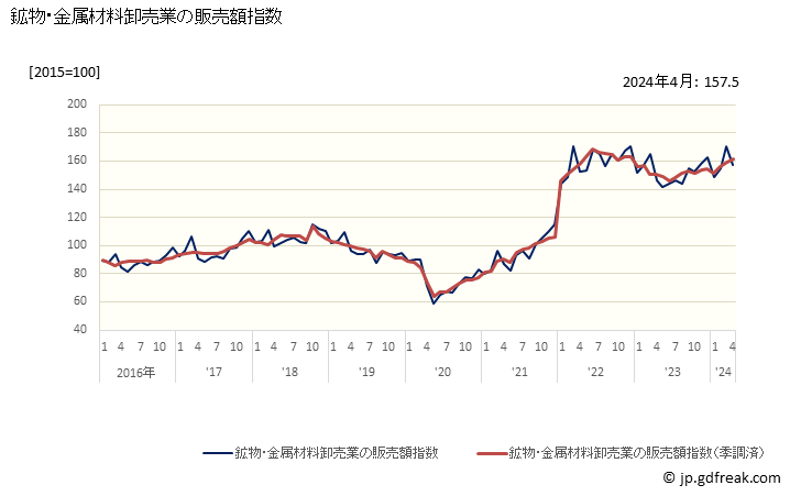 グラフ 鉱物･金属材料卸売業の販売額の動向 鉱物･金属材料卸売業の販売額指数