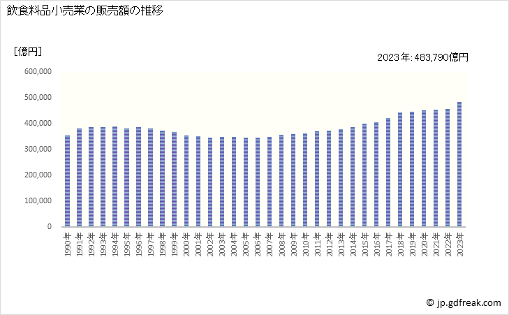 グラフ 飲食料品小売業の販売額の動向 飲食料品小売業の販売額の推移