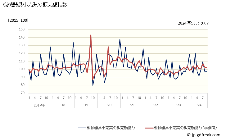 グラフ 機械器具小売業の販売額の動向 機械器具小売業の販売額指数