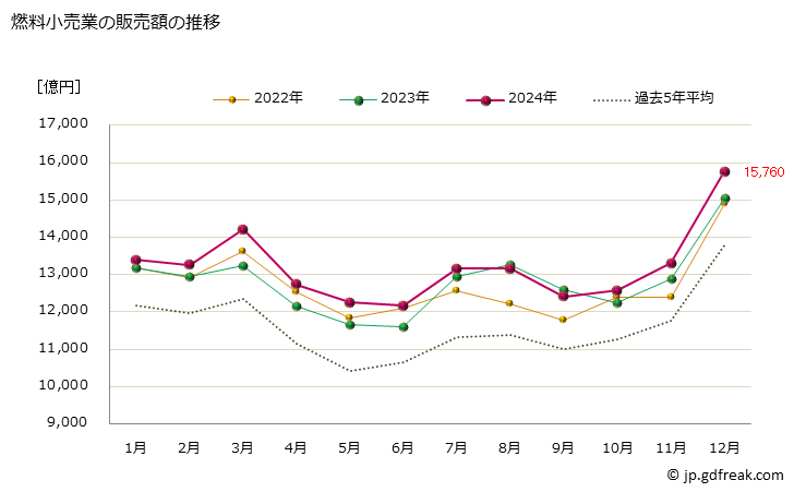 グラフ 燃料小売業の販売額の動向 燃料小売業の販売額の推移