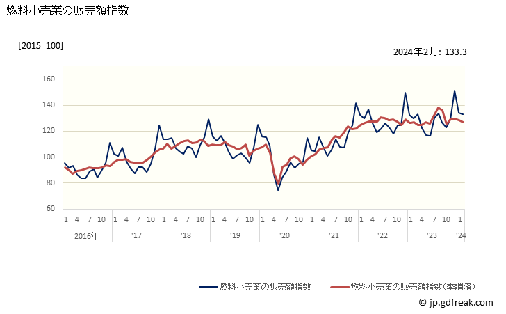 グラフ 燃料小売業の販売額の動向 燃料小売業の販売額指数