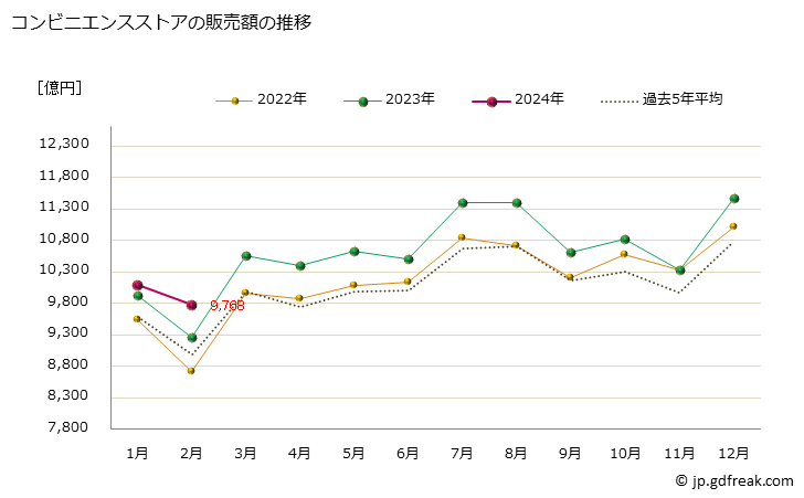 グラフ コンビニエンスストアの販売額の推移【月次】