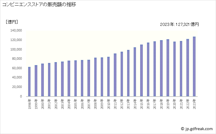 グラフ コンビニエンスストアの販売活動の動向 コンビニエンスストアの販売額の推移