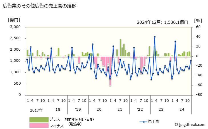 グラフ 月次 広告業の動向 広告業のその他広告の売上高の推移