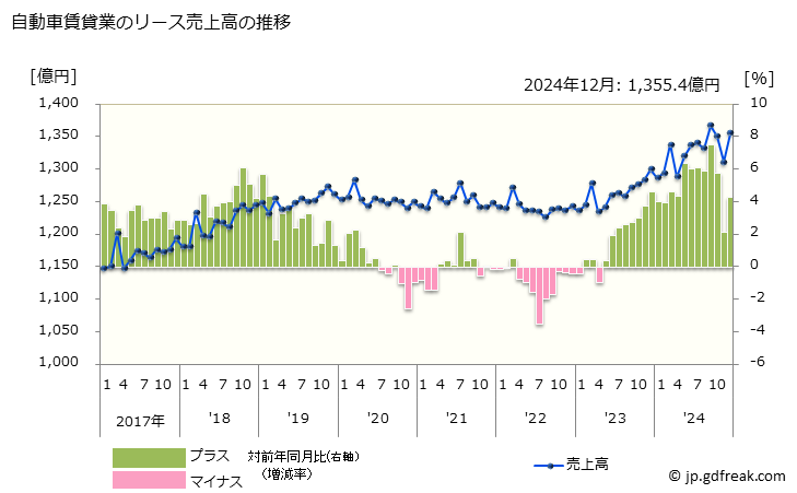 グラフ 月次 自動車賃貸業の動向 自動車賃貸業のリース売上高の推移
