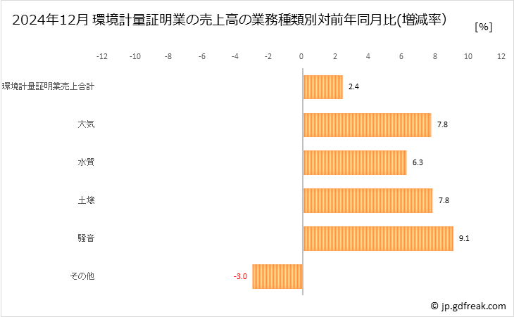 グラフ 月次 環境計量証明業の動向 環境計量証明業の売上高の業務種類別対前年同月比(増減率)