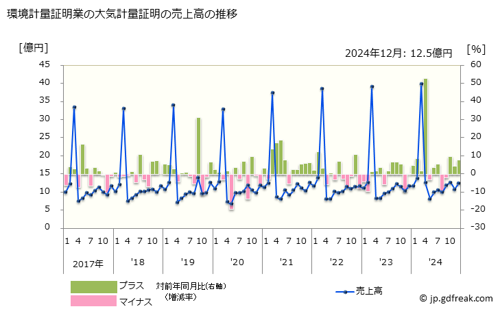グラフ 月次 環境計量証明業の動向 環境計量証明業の大気計量証明の売上高の推移