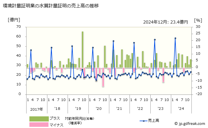 グラフ 月次 環境計量証明業の動向 環境計量証明業の水質計量証明の売上高の推移