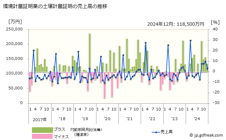 グラフ 月次 環境計量証明業の動向 環境計量証明業の土壌計量証明の売上高の推移