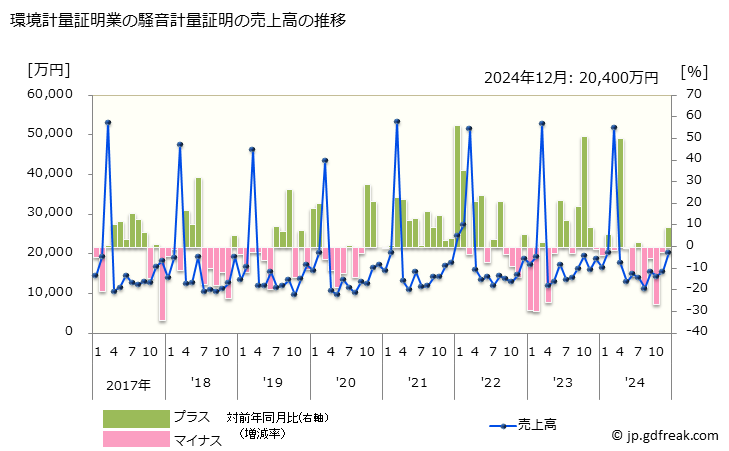 グラフ 月次 環境計量証明業の動向 環境計量証明業の騒音計量証明の売上高の推移