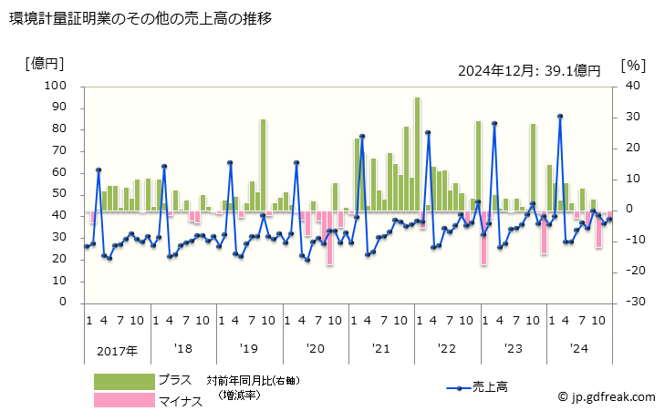 グラフ 月次 環境計量証明業の動向 環境計量証明業のその他の売上高の推移