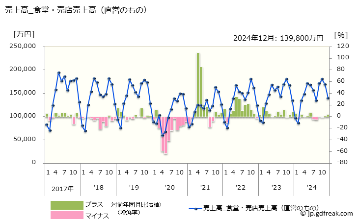 グラフ 月次 ゴルフ場の動向 ゴルフ場の売店売上高(直営のもの)の推移