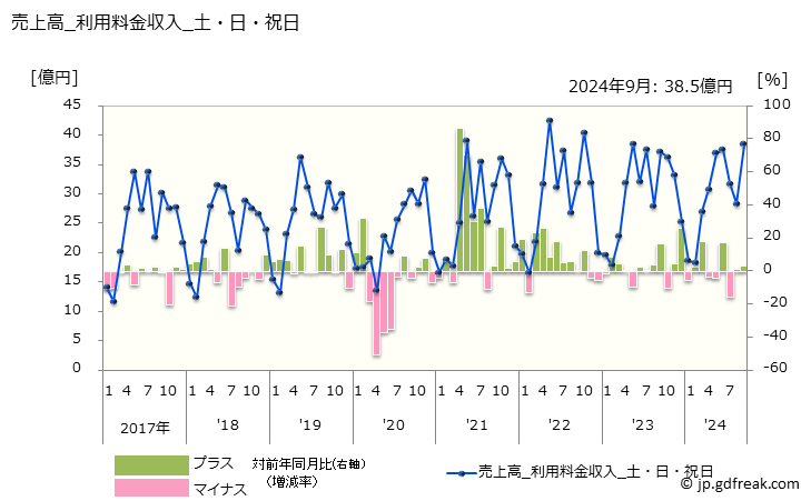 グラフ 月次 ゴルフ場の動向 売上高_キャディフィ