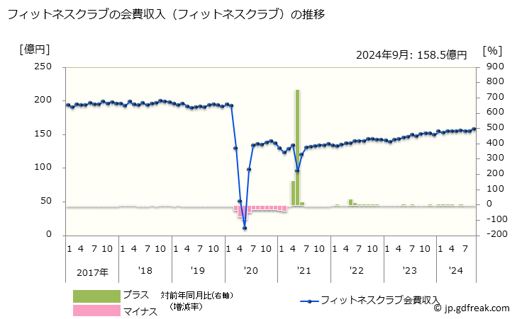 グラフ 月次 フィットネスクラブの動向 フィットネスクラブの会費収入（フィットネスクラブ）の推移