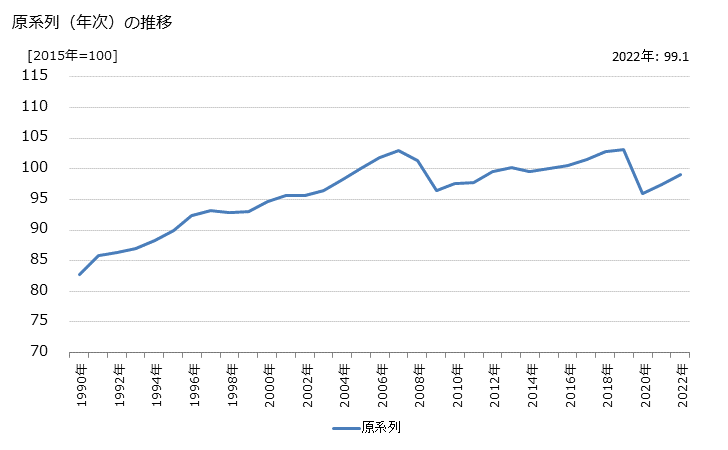 グラフ 第３次産業活動指数(総合)の動向 原系列（年次）の推移