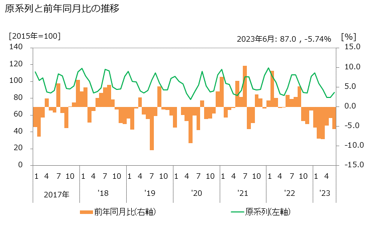 グラフ 電気業の活動指数の動向 原系列と前年同月比の推移