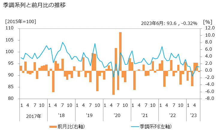 グラフ 電気業の活動指数の動向 季調系列と前月比の推移