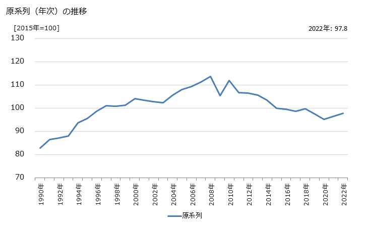 グラフ 電気業の活動指数の動向 原系列（年次）の推移