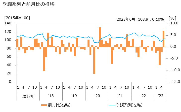 グラフ ガス業の活動指数の動向 季調系列と前月比の推移