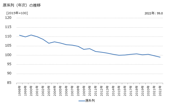グラフ 水道業の活動指数の動向 原系列（年次）の推移