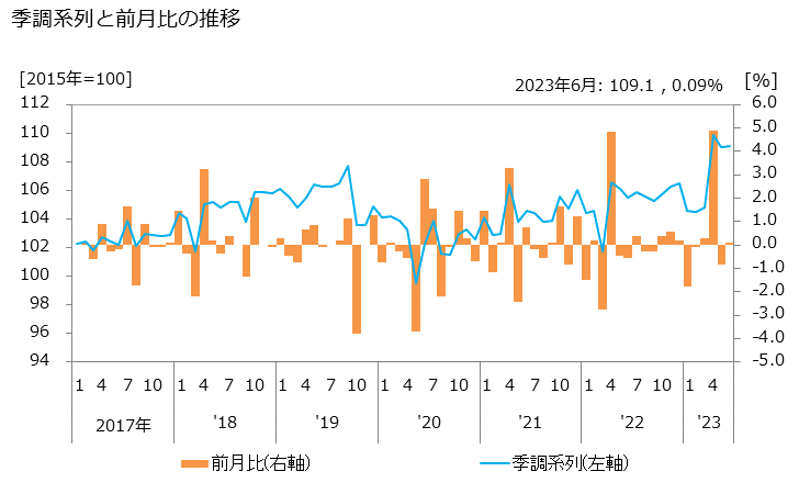 グラフ 情報通信業の活動指数の動向 季調系列と前月比の推移