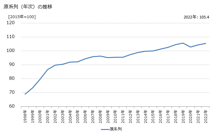 グラフ 情報通信業の活動指数の動向 原系列（年次）の推移