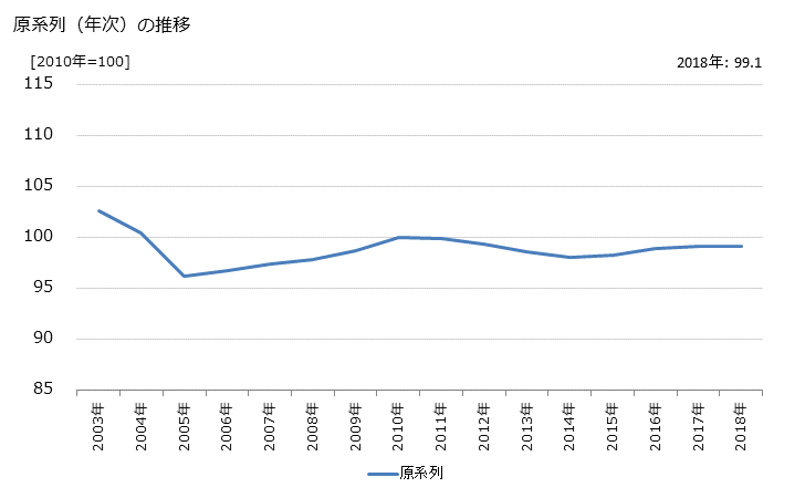 グラフ 固定電気通信業の活動指数の動向 原系列（年次）の推移