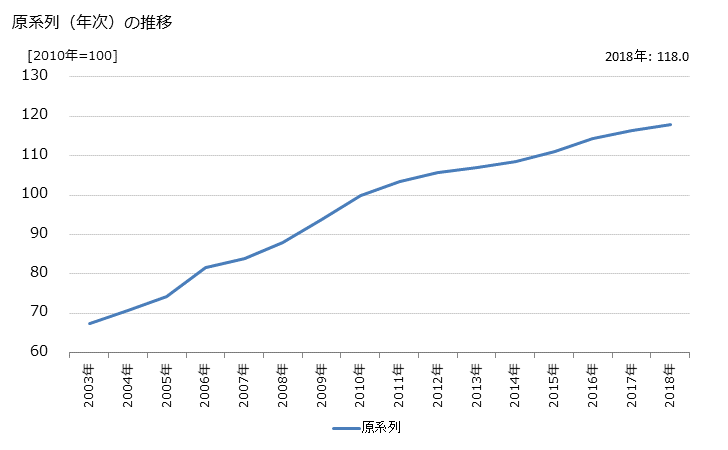 グラフ ＩＳＰ業の活動指数の動向 原系列（年次）の推移